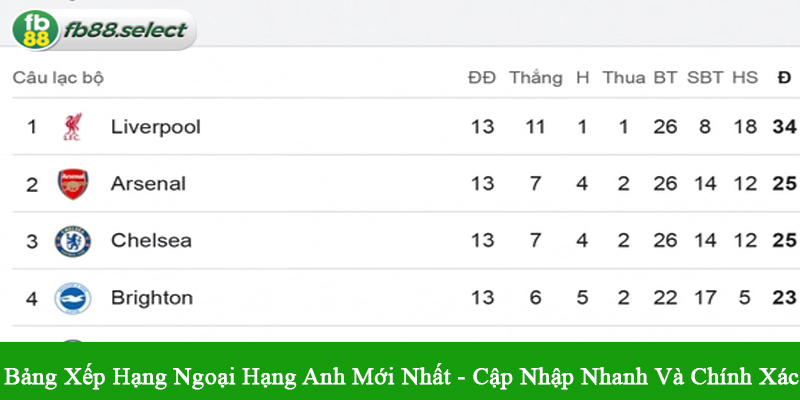 bảng xếp hạng Ngoại hạng Anh mới nhất