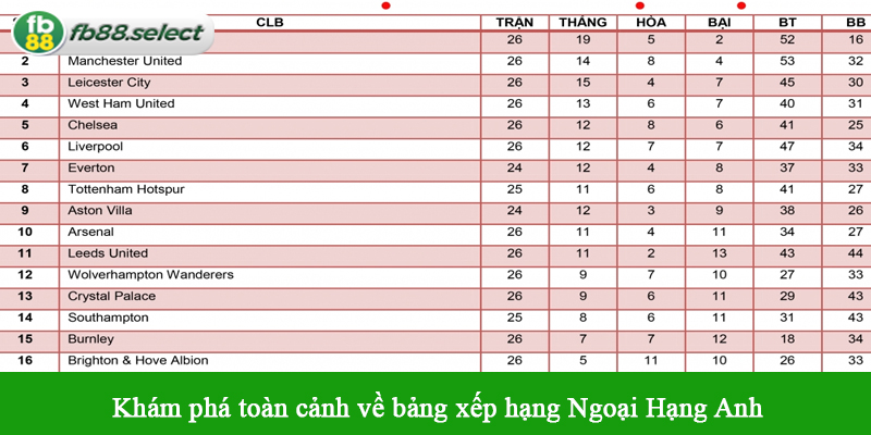 Khám phá toàn cảnh về bảng xếp hạng Ngoại Hạng Anh